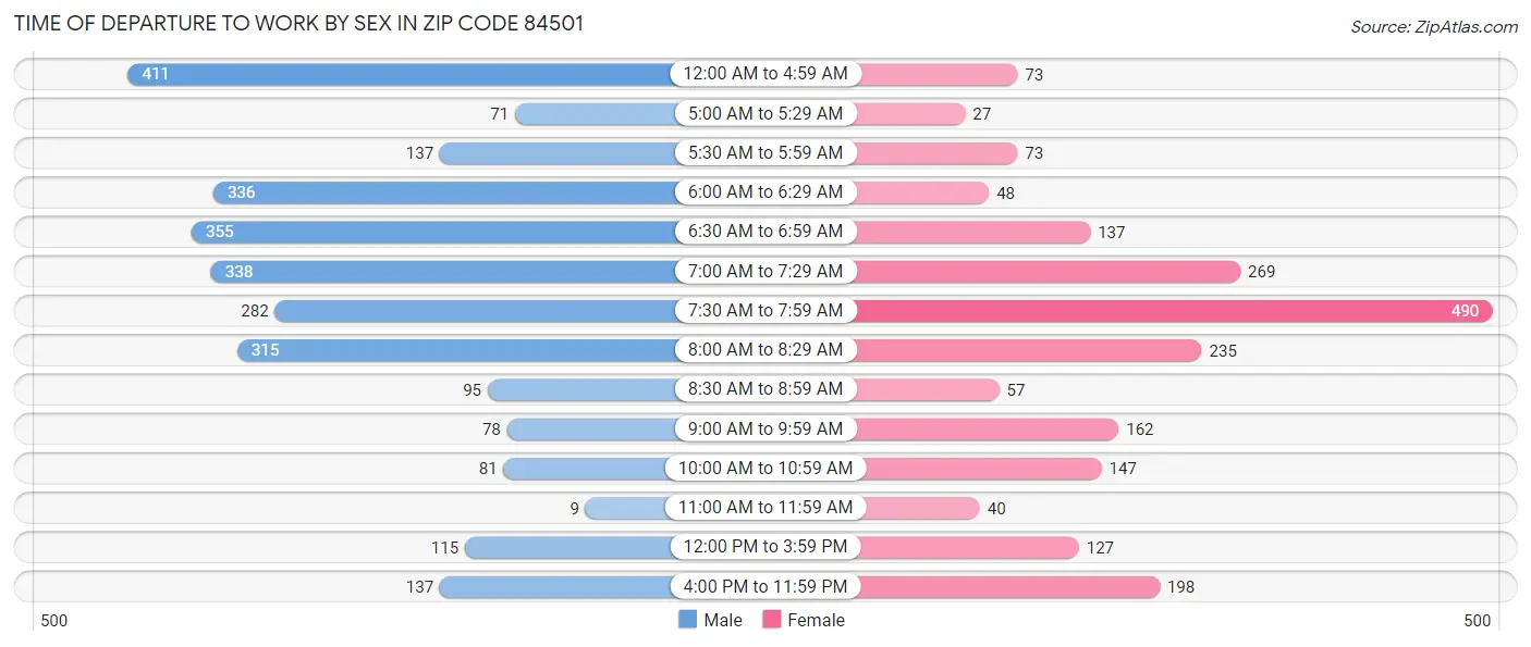 Time of Departure to Work by Sex in Zip Code 84501