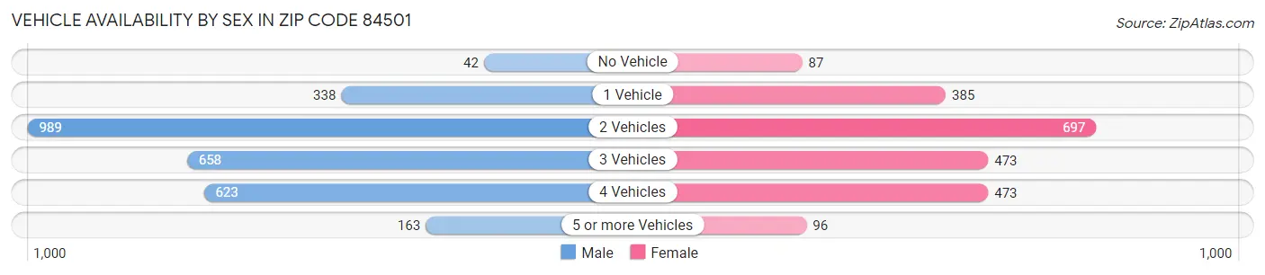 Vehicle Availability by Sex in Zip Code 84501