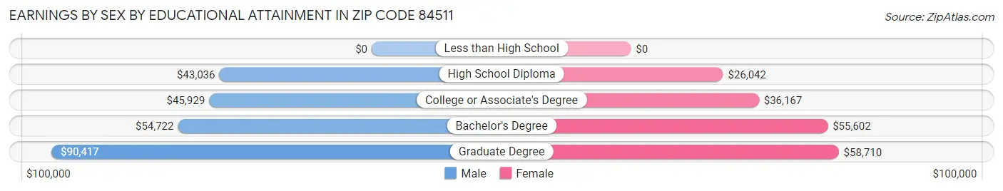 Earnings by Sex by Educational Attainment in Zip Code 84511
