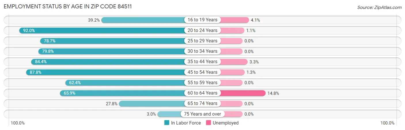 Employment Status by Age in Zip Code 84511