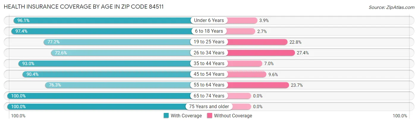 Health Insurance Coverage by Age in Zip Code 84511