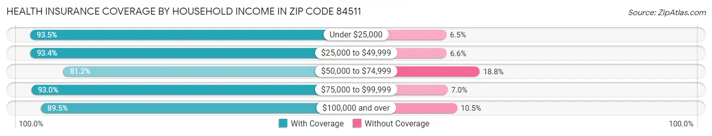 Health Insurance Coverage by Household Income in Zip Code 84511