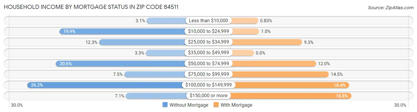 Household Income by Mortgage Status in Zip Code 84511