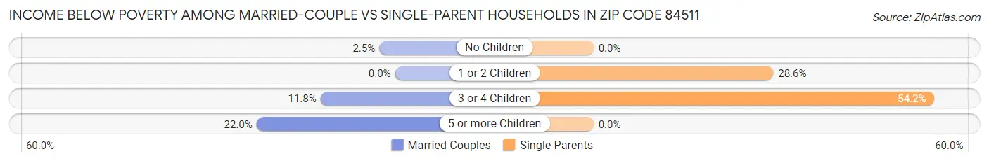 Income Below Poverty Among Married-Couple vs Single-Parent Households in Zip Code 84511