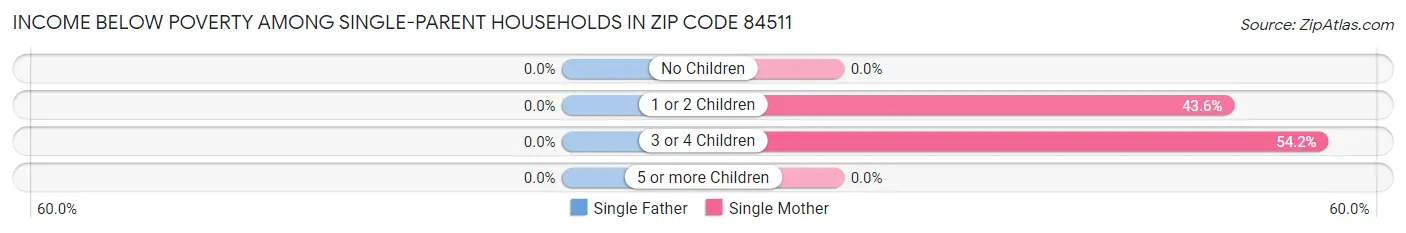 Income Below Poverty Among Single-Parent Households in Zip Code 84511
