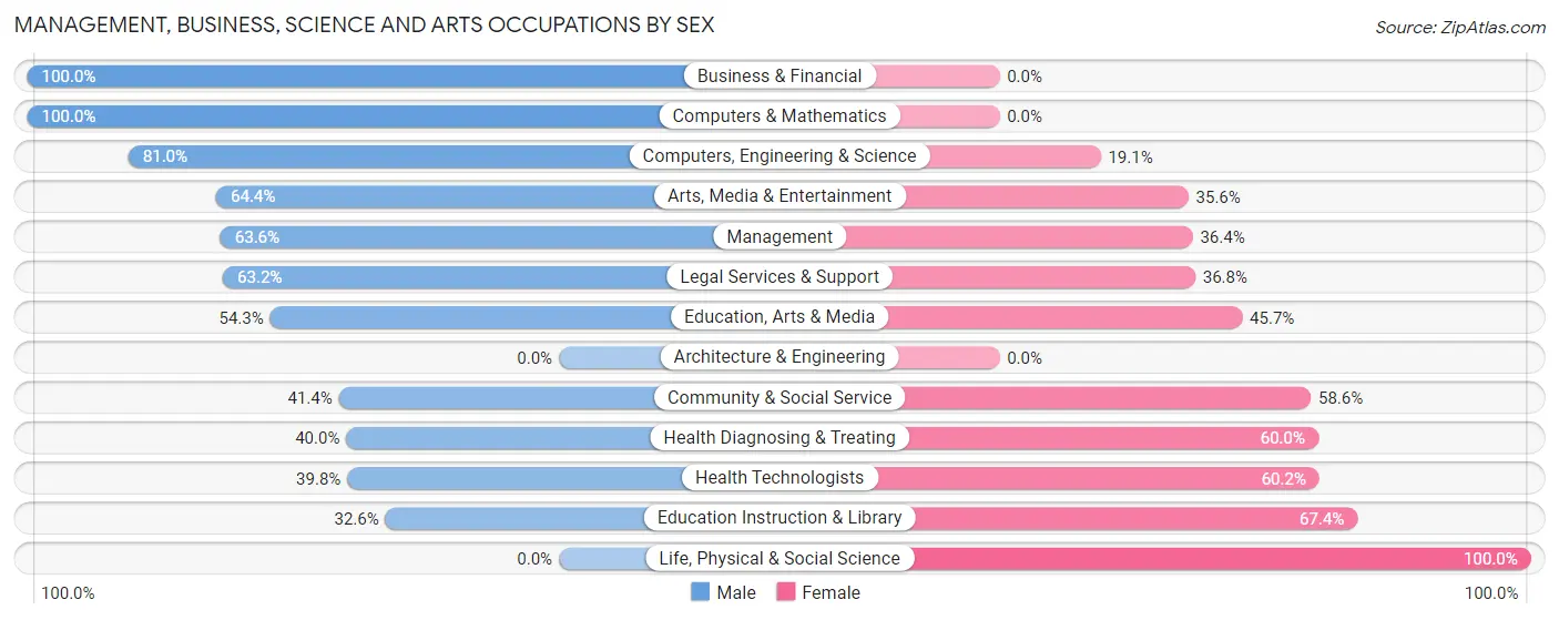 Management, Business, Science and Arts Occupations by Sex in Zip Code 84511