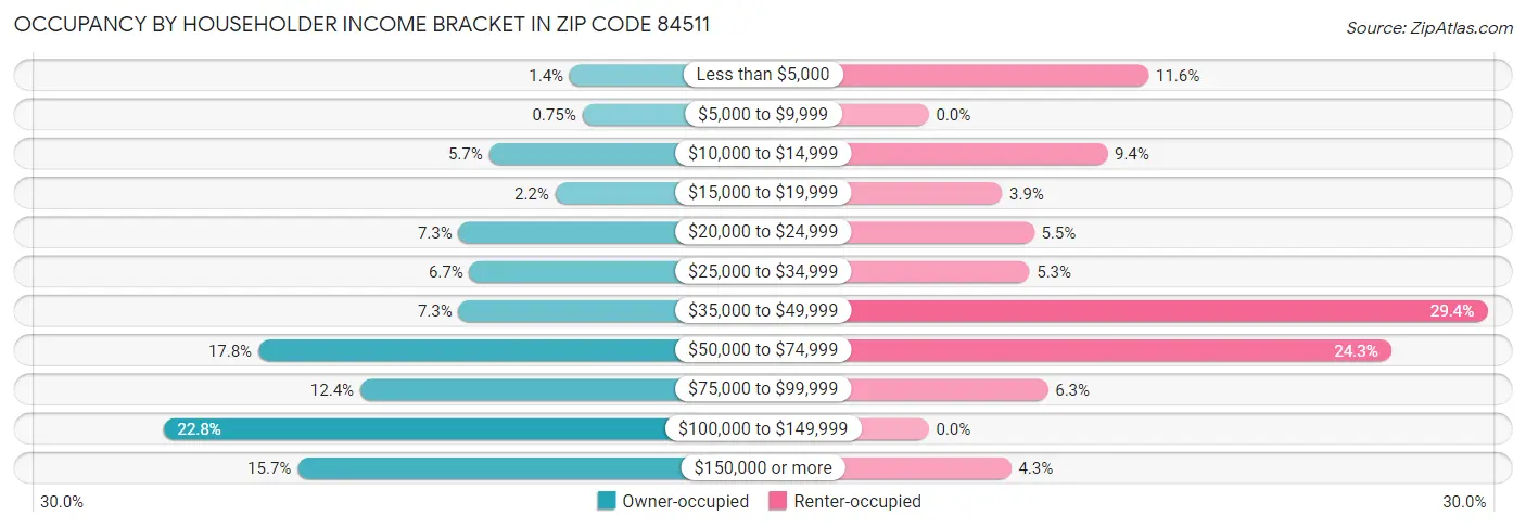 Occupancy by Householder Income Bracket in Zip Code 84511