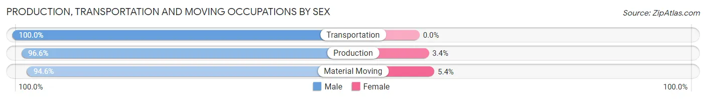 Production, Transportation and Moving Occupations by Sex in Zip Code 84511