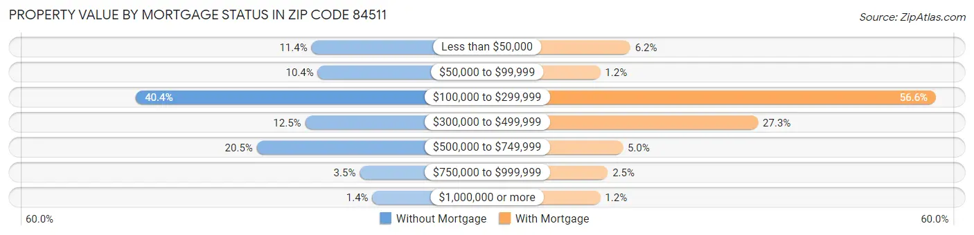 Property Value by Mortgage Status in Zip Code 84511
