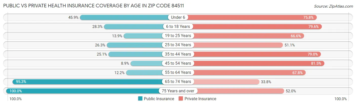Public vs Private Health Insurance Coverage by Age in Zip Code 84511