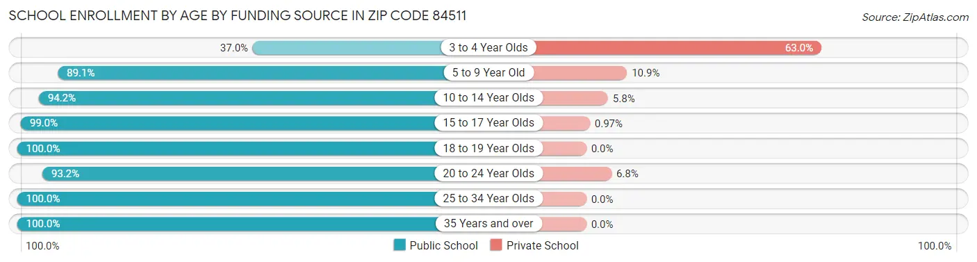 School Enrollment by Age by Funding Source in Zip Code 84511