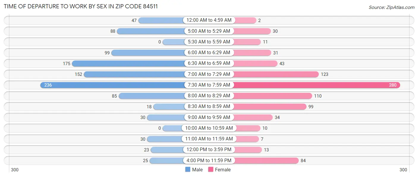 Time of Departure to Work by Sex in Zip Code 84511
