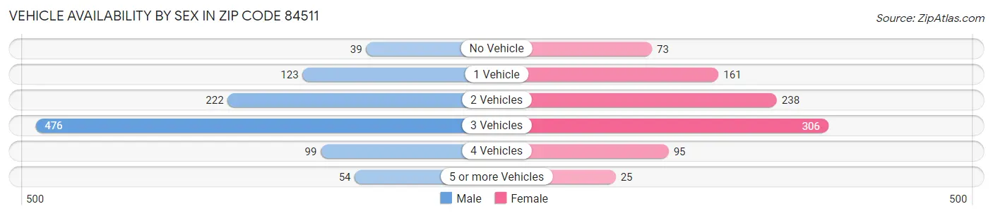 Vehicle Availability by Sex in Zip Code 84511