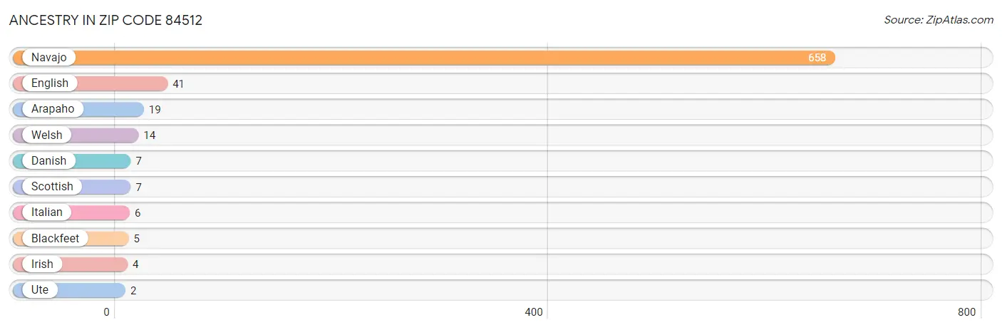 Ancestry in Zip Code 84512