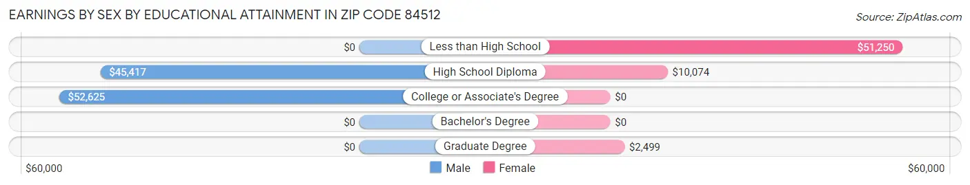 Earnings by Sex by Educational Attainment in Zip Code 84512