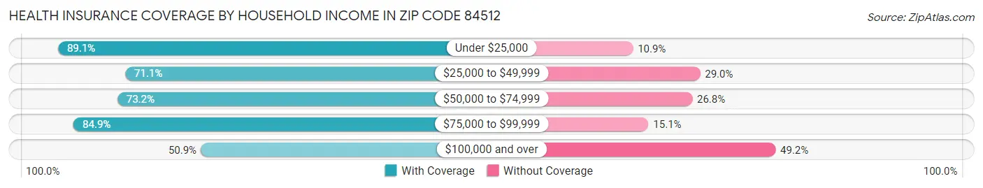 Health Insurance Coverage by Household Income in Zip Code 84512