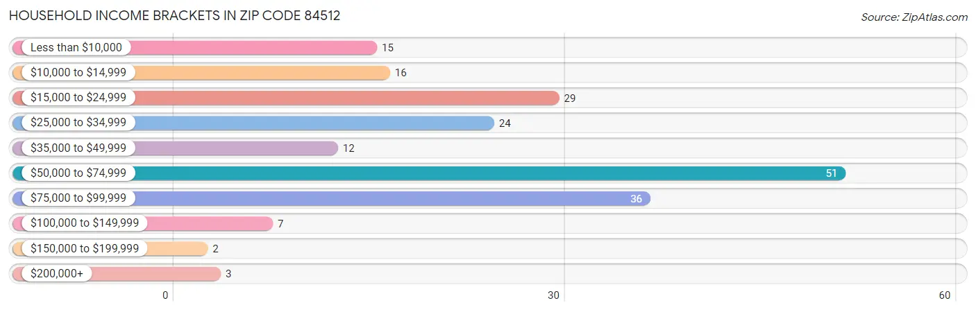 Household Income Brackets in Zip Code 84512