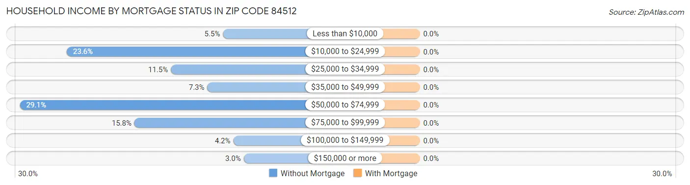 Household Income by Mortgage Status in Zip Code 84512