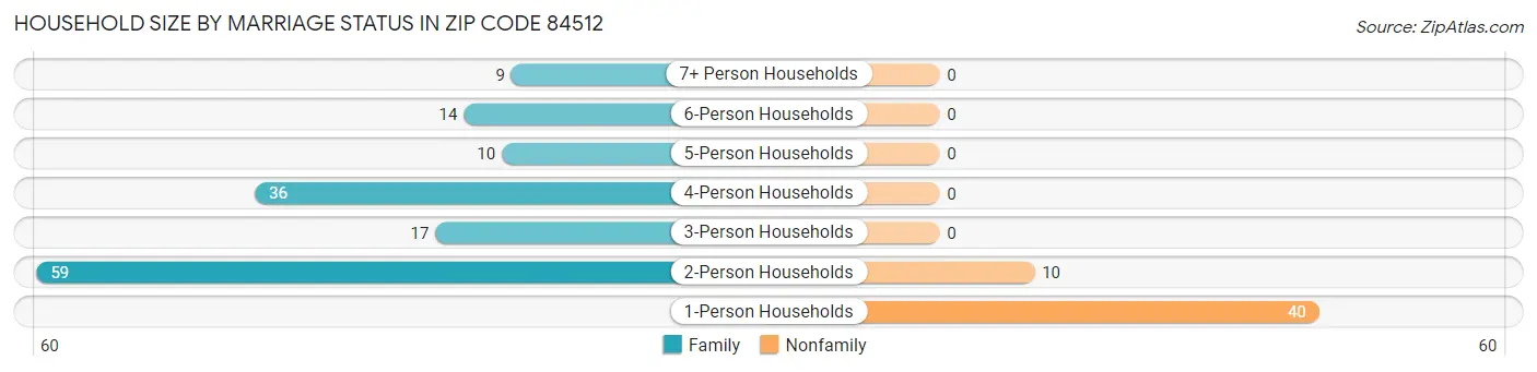 Household Size by Marriage Status in Zip Code 84512