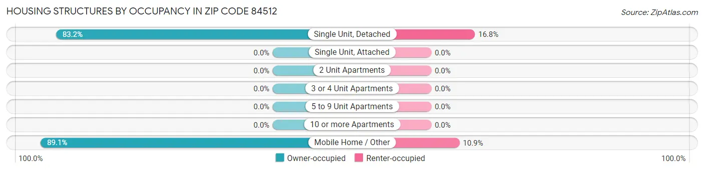 Housing Structures by Occupancy in Zip Code 84512