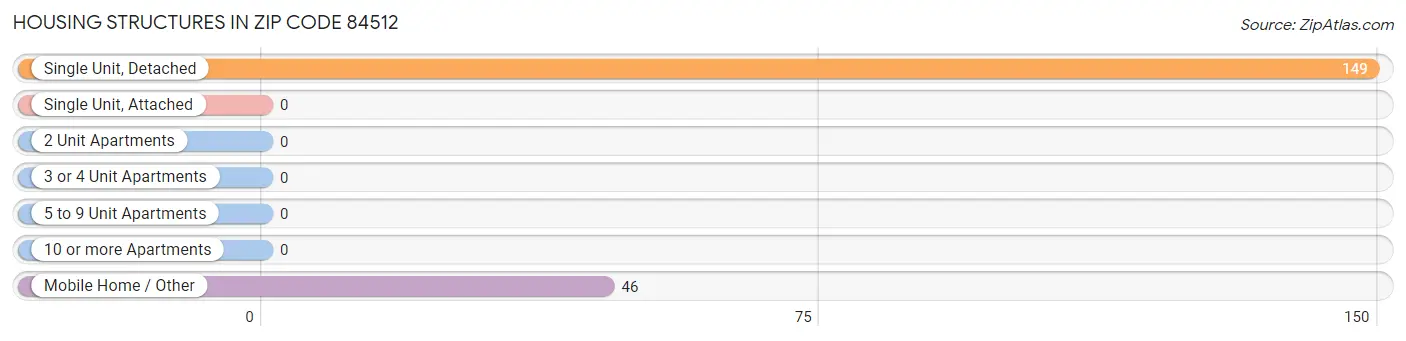 Housing Structures in Zip Code 84512