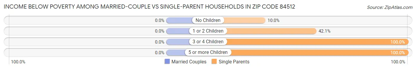Income Below Poverty Among Married-Couple vs Single-Parent Households in Zip Code 84512