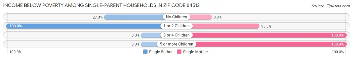 Income Below Poverty Among Single-Parent Households in Zip Code 84512
