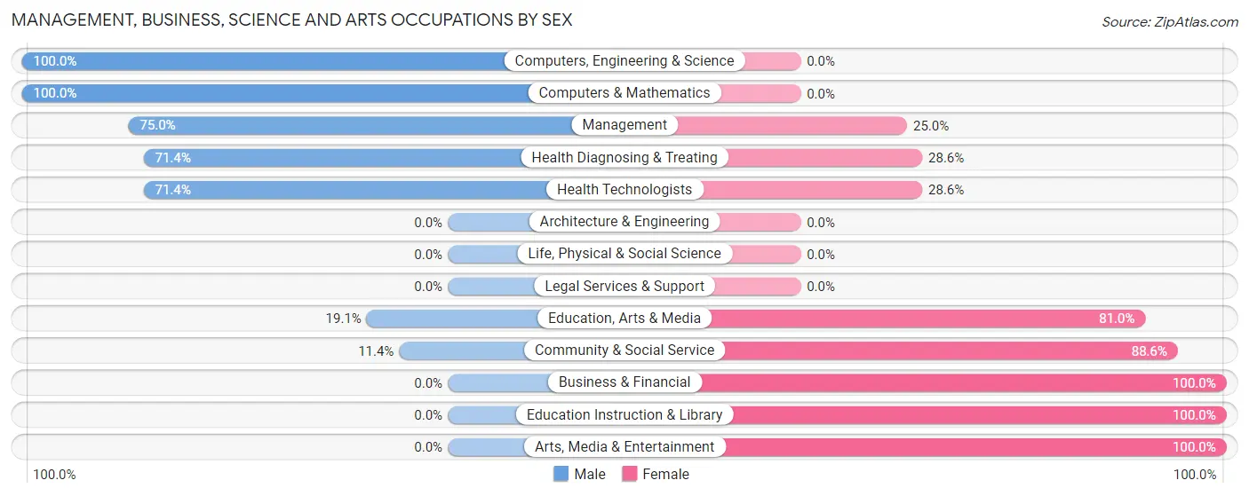 Management, Business, Science and Arts Occupations by Sex in Zip Code 84512