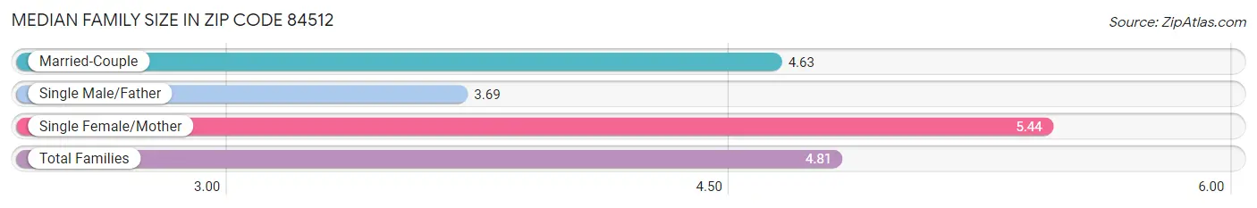 Median Family Size in Zip Code 84512