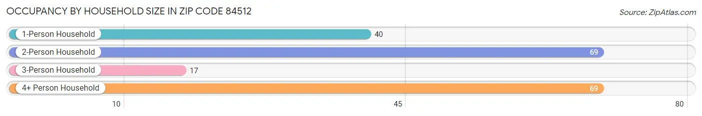 Occupancy by Household Size in Zip Code 84512