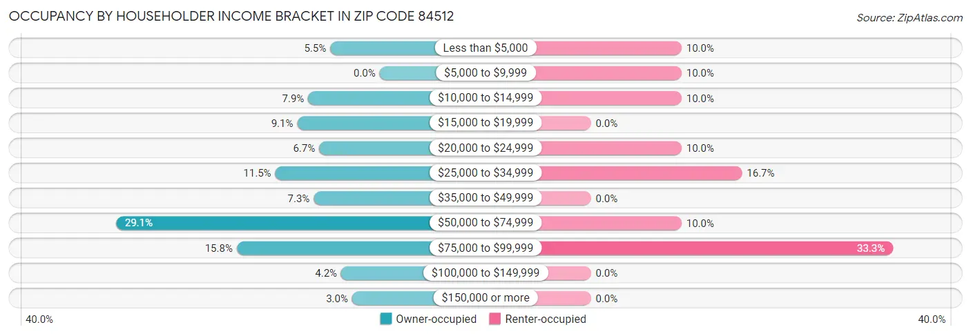 Occupancy by Householder Income Bracket in Zip Code 84512
