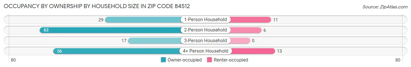 Occupancy by Ownership by Household Size in Zip Code 84512