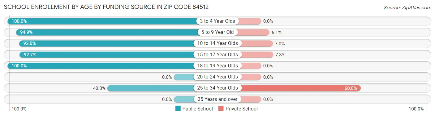 School Enrollment by Age by Funding Source in Zip Code 84512