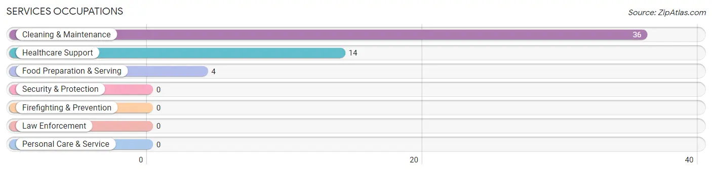 Services Occupations in Zip Code 84512