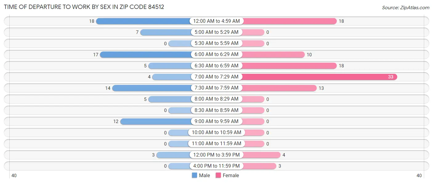Time of Departure to Work by Sex in Zip Code 84512