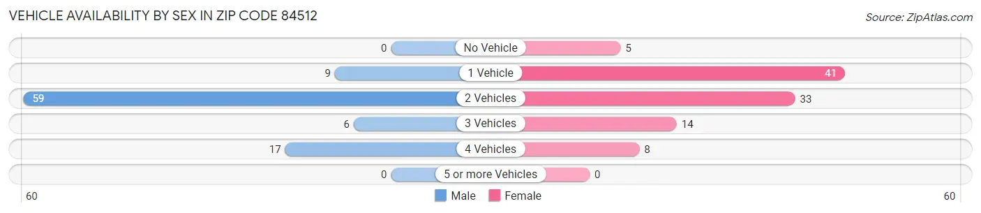 Vehicle Availability by Sex in Zip Code 84512