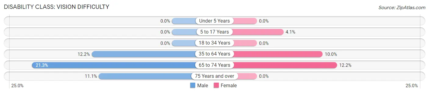 Disability in Zip Code 84512: <span>Vision Difficulty</span>