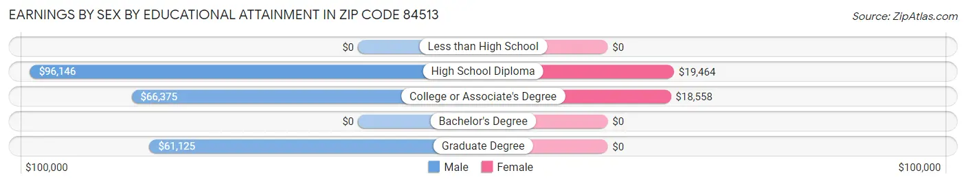 Earnings by Sex by Educational Attainment in Zip Code 84513