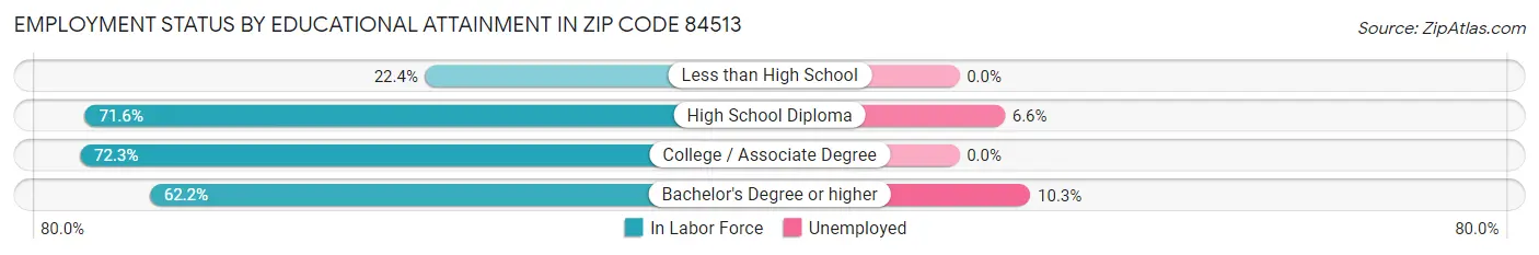 Employment Status by Educational Attainment in Zip Code 84513