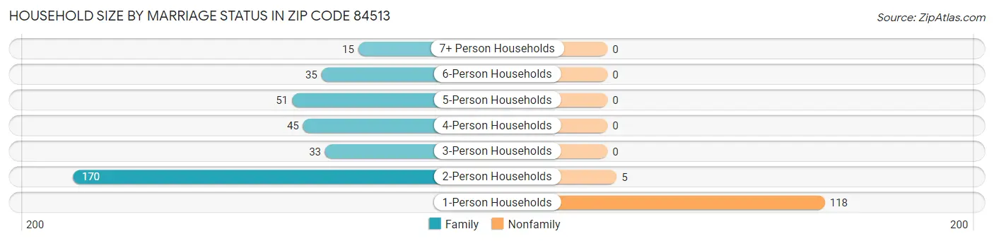 Household Size by Marriage Status in Zip Code 84513