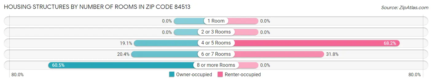 Housing Structures by Number of Rooms in Zip Code 84513