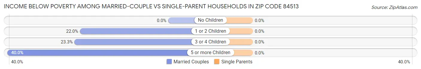 Income Below Poverty Among Married-Couple vs Single-Parent Households in Zip Code 84513