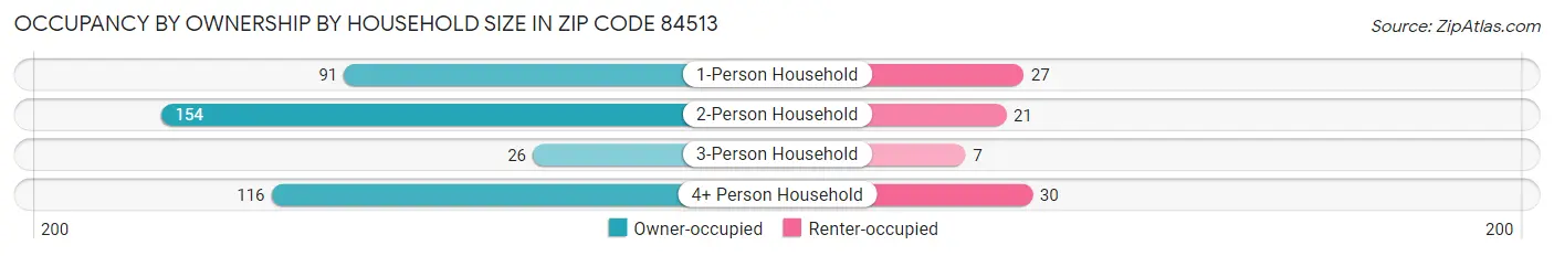 Occupancy by Ownership by Household Size in Zip Code 84513