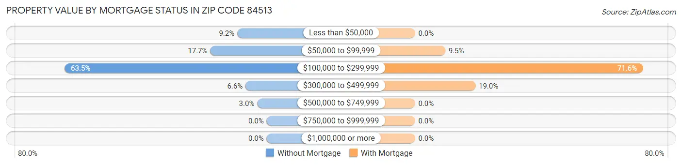 Property Value by Mortgage Status in Zip Code 84513