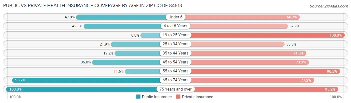 Public vs Private Health Insurance Coverage by Age in Zip Code 84513