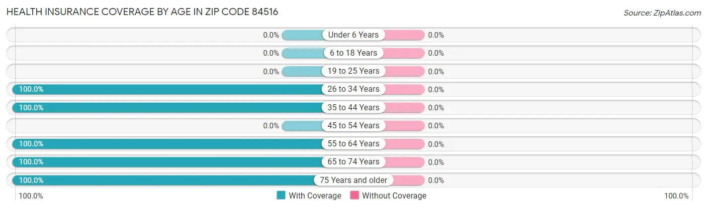 Health Insurance Coverage by Age in Zip Code 84516
