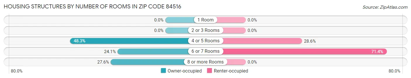 Housing Structures by Number of Rooms in Zip Code 84516