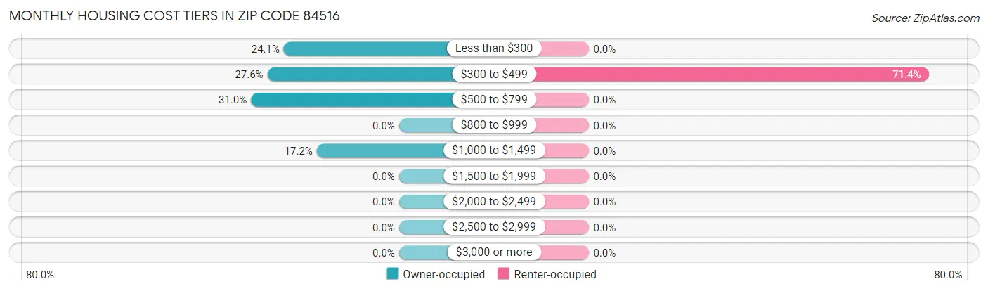 Monthly Housing Cost Tiers in Zip Code 84516