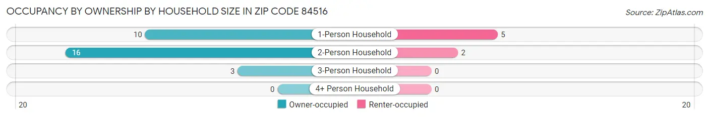 Occupancy by Ownership by Household Size in Zip Code 84516