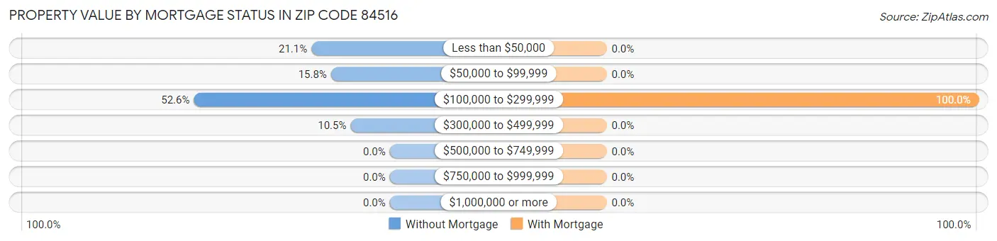 Property Value by Mortgage Status in Zip Code 84516